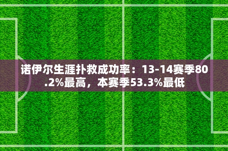 诺伊尔生涯扑救成功率：13-14赛季80.2%最高，本赛季53.3%最低